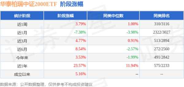 联华证券 一季报点评：华泰柏瑞中证2000ETF基金季度涨幅6.45%