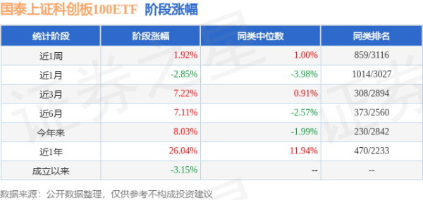 云沪深配资 一季报点评：国泰上证科创板100ETF基金季度涨幅10.61%