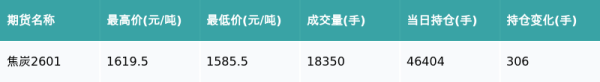 天源国际 焦炭主力合约收跌0.59%