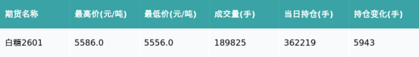 千金策略 白糖主力合约收跌0.59%