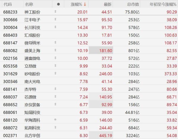盛康优配优配 A股异动丨半导体“通胀”再现？相关概念股集体走强，神功股份、立昂微等涨停