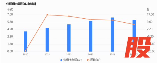 图：企业预警通，成都农商行近五年归母净利润情况