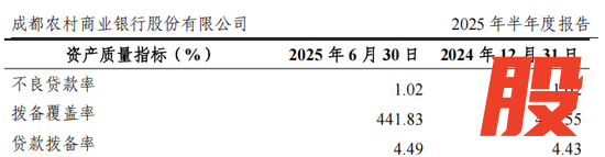 图：成都农商行2025年半年报